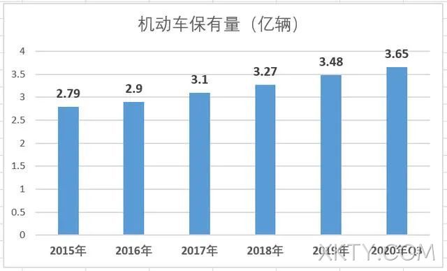 资料来源：公安部交通管理局